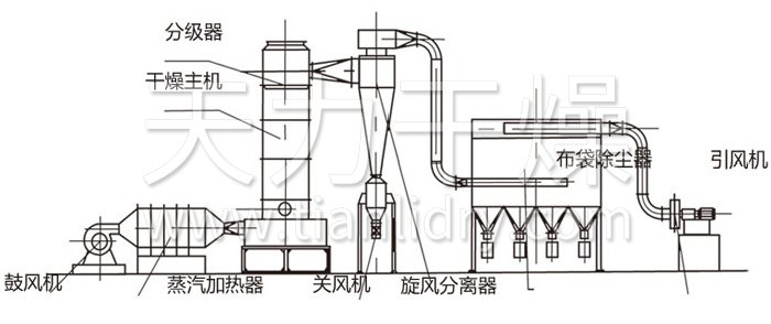 閃蒸干燥機(jī)結(jié)構(gòu)示意圖